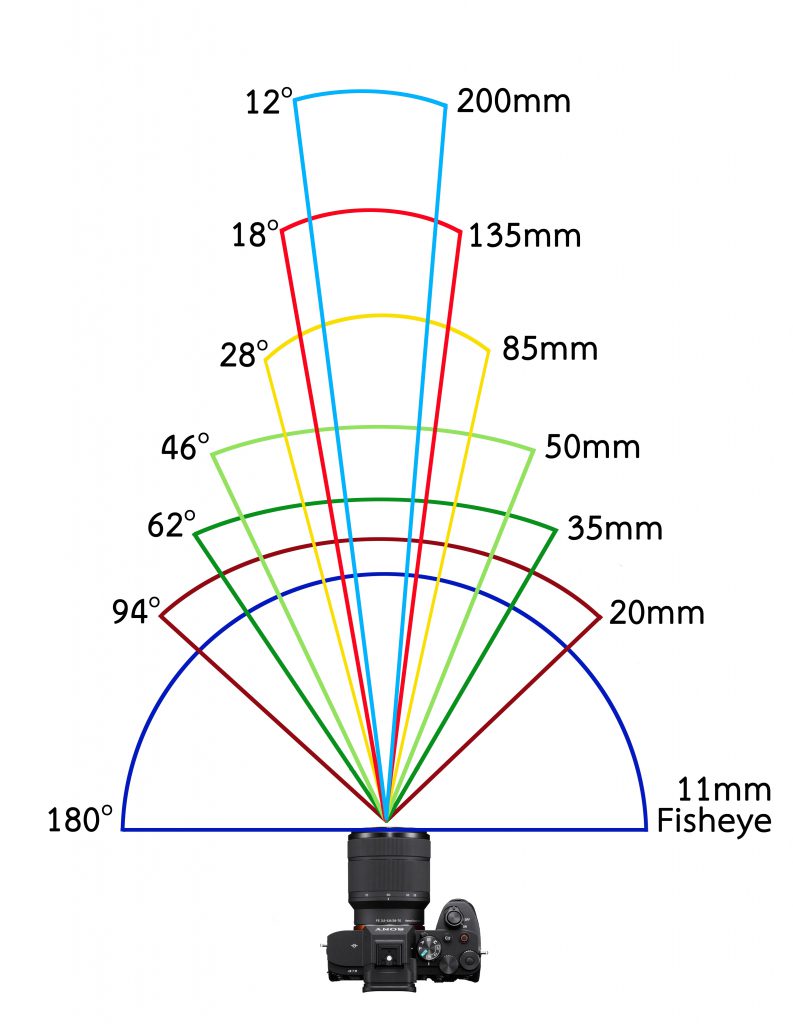 Focal Length